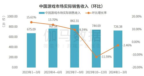 伽馬數據Q1觀察 國內游戲市場穩健增長，出海收入同環比雙增，活動運營成關鍵驅動力